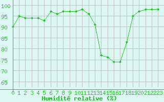 Courbe de l'humidit relative pour Bordeaux (33)