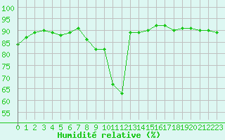 Courbe de l'humidit relative pour Nmes - Garons (30)