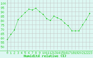 Courbe de l'humidit relative pour Bannay (18)