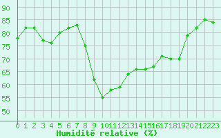 Courbe de l'humidit relative pour Calvi (2B)