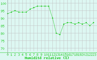 Courbe de l'humidit relative pour Abbeville (80)