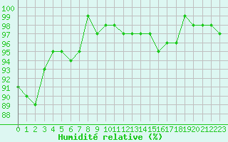 Courbe de l'humidit relative pour Champagne-sur-Seine (77)