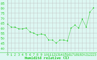 Courbe de l'humidit relative pour Le Vigan (30)