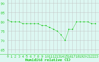 Courbe de l'humidit relative pour Manlleu (Esp)