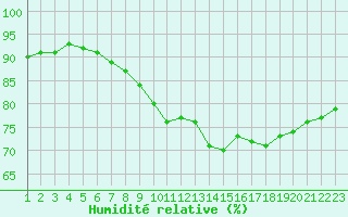 Courbe de l'humidit relative pour Jonzac (17)