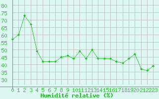 Courbe de l'humidit relative pour Mont-Aigoual (30)