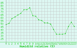 Courbe de l'humidit relative pour Plussin (42)