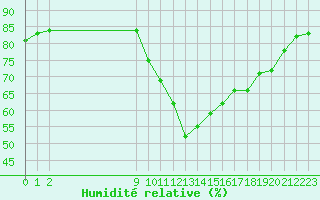 Courbe de l'humidit relative pour Castellbell i el Vilar (Esp)