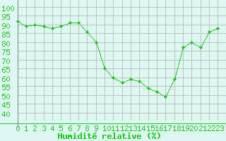 Courbe de l'humidit relative pour Strasbourg (67)