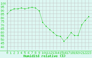 Courbe de l'humidit relative pour Mirebeau (86)