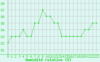 Courbe de l'humidit relative pour Fains-Veel (55)