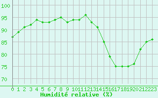 Courbe de l'humidit relative pour Mouilleron-le-Captif (85)