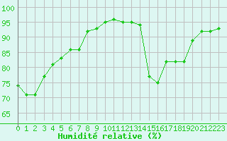 Courbe de l'humidit relative pour Bures-sur-Yvette (91)