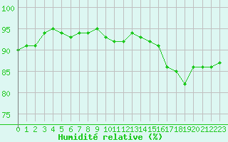 Courbe de l'humidit relative pour Cernay-la-Ville (78)