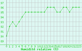 Courbe de l'humidit relative pour Luc-sur-Orbieu (11)