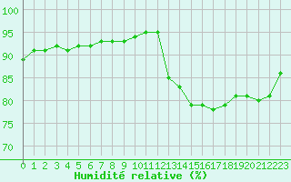 Courbe de l'humidit relative pour Corsept (44)