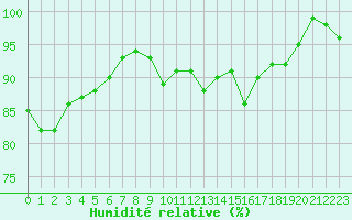Courbe de l'humidit relative pour Troyes (10)