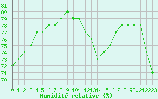 Courbe de l'humidit relative pour Pontoise - Cormeilles (95)