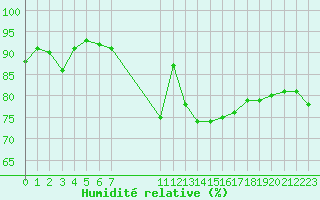 Courbe de l'humidit relative pour Cherbourg (50)
