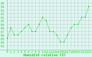 Courbe de l'humidit relative pour Recoubeau (26)