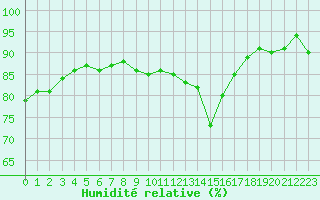 Courbe de l'humidit relative pour Trgueux (22)