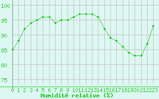 Courbe de l'humidit relative pour Ile du Levant (83)