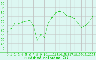Courbe de l'humidit relative pour Six-Fours (83)