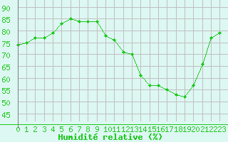 Courbe de l'humidit relative pour Lorient (56)