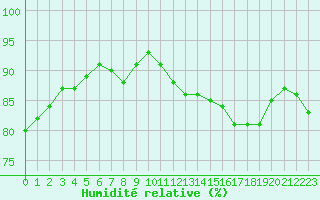 Courbe de l'humidit relative pour Courcouronnes (91)