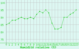 Courbe de l'humidit relative pour Gros-Rderching (57)