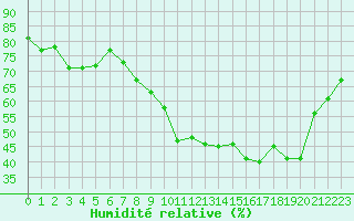 Courbe de l'humidit relative pour Saint-Vran (05)