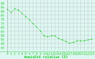 Courbe de l'humidit relative pour Aizenay (85)