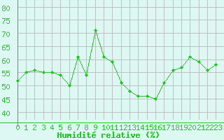 Courbe de l'humidit relative pour La Beaume (05)
