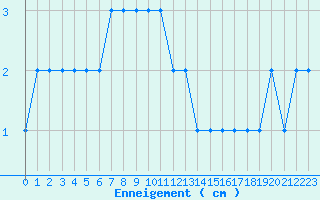 Courbe de la hauteur de neige pour Formigures (66)