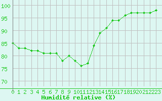 Courbe de l'humidit relative pour Evreux (27)