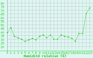Courbe de l'humidit relative pour Lans-en-Vercors (38)