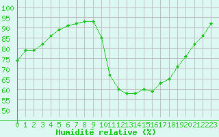 Courbe de l'humidit relative pour Saint-Germain-le-Guillaume (53)