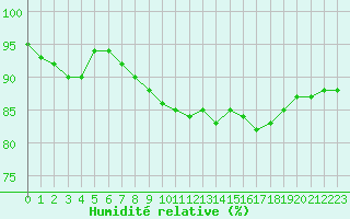 Courbe de l'humidit relative pour Pordic (22)