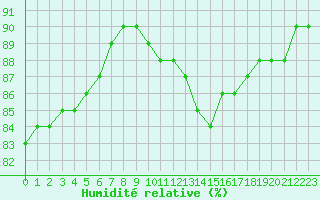 Courbe de l'humidit relative pour Sausseuzemare-en-Caux (76)