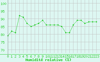 Courbe de l'humidit relative pour Woluwe-Saint-Pierre (Be)