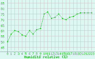 Courbe de l'humidit relative pour Herbault (41)