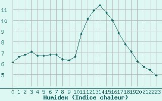 Courbe de l'humidex pour Verneuil (78)