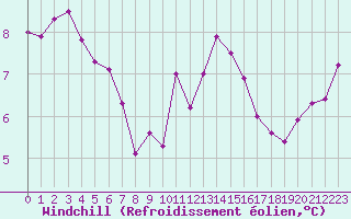 Courbe du refroidissement olien pour Cherbourg (50)