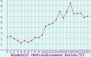 Courbe du refroidissement olien pour Saint-Dizier (52)