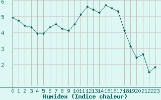 Courbe de l'humidex pour Lyon - Saint-Exupry (69)