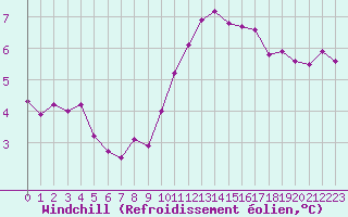 Courbe du refroidissement olien pour Ploumanac