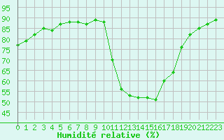 Courbe de l'humidit relative pour Pomrols (34)