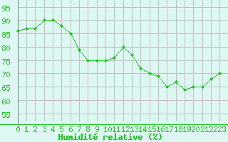 Courbe de l'humidit relative pour La Roche-sur-Yon (85)