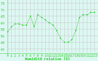 Courbe de l'humidit relative pour Sant Quint - La Boria (Esp)