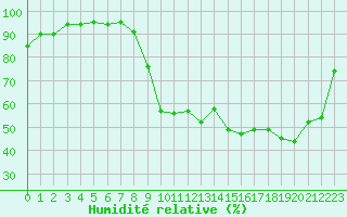 Courbe de l'humidit relative pour Anglars St-Flix(12)